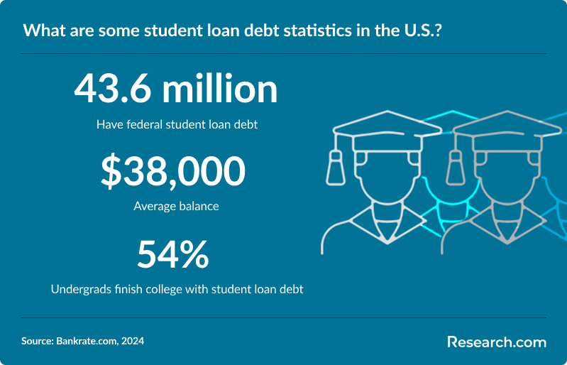 What are some student loan debt statistics in the U.S.?