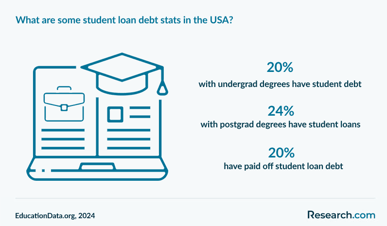 What are some student loan debt stats in the USA?