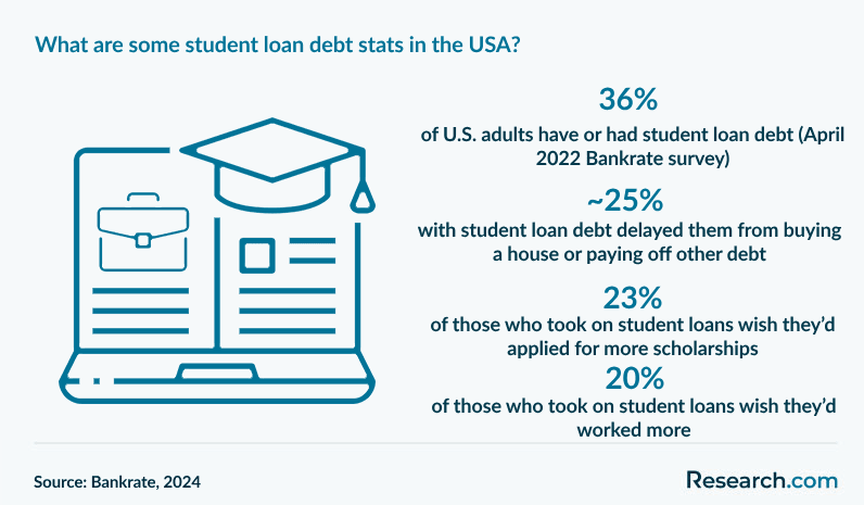 What are some student loan debt stats in the USA?