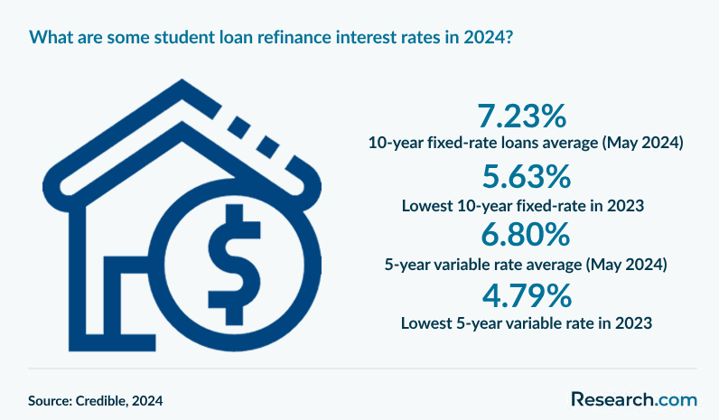 What are some student loan refinance interest rates in 2024?