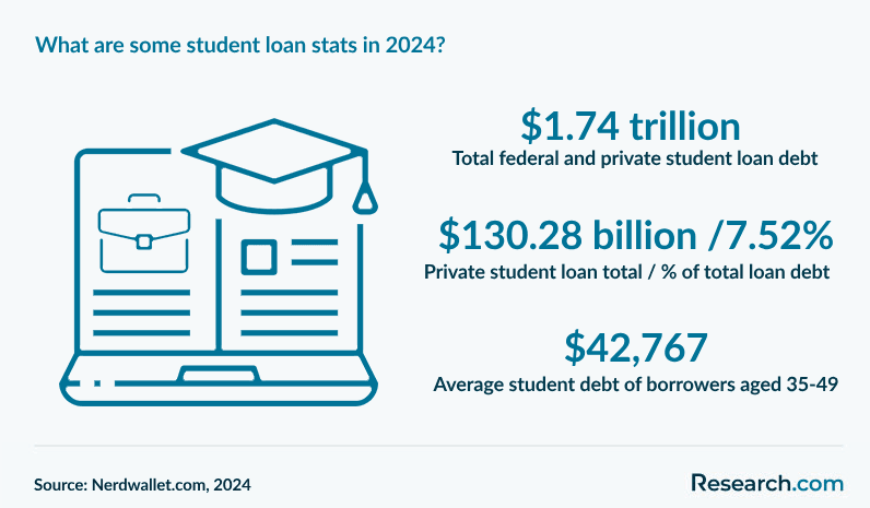 What are some student loan stats in 2024?