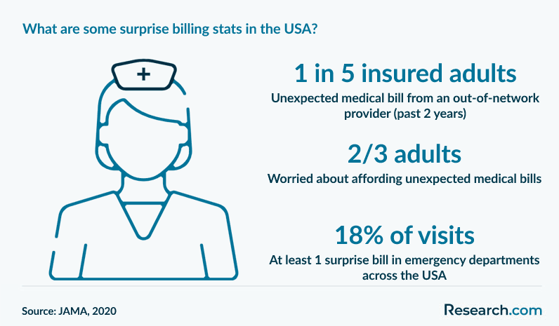What are some surprise billing stats in the USA?