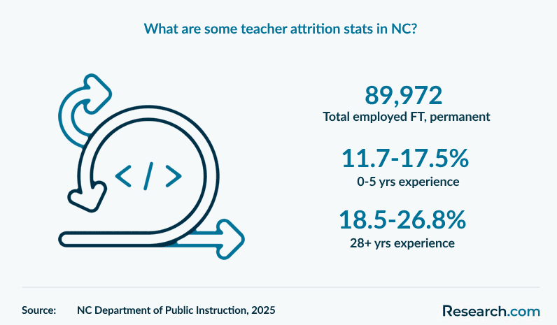What are some teacher attrition stats in NC?