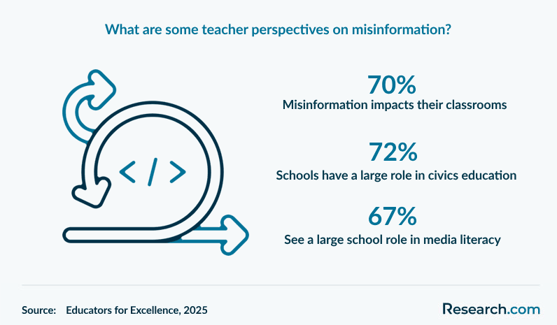 What are some teacher perspectives on misinformation?