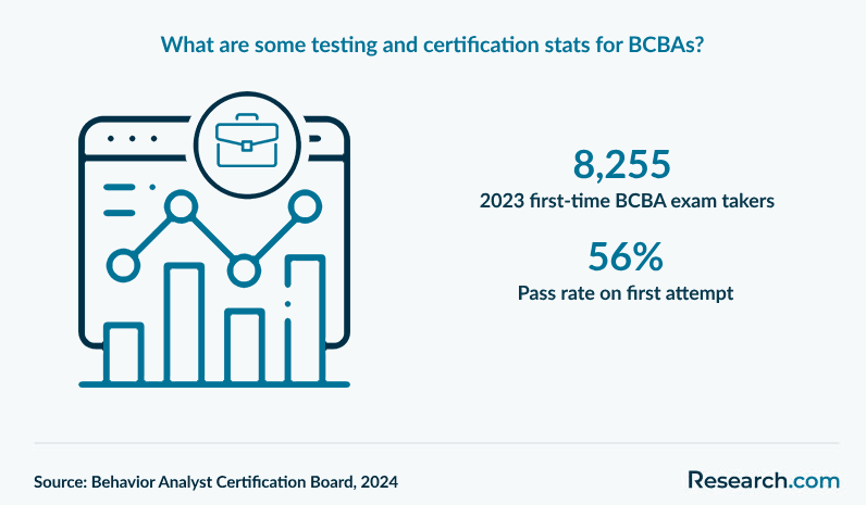 BCBA certification exam statistics