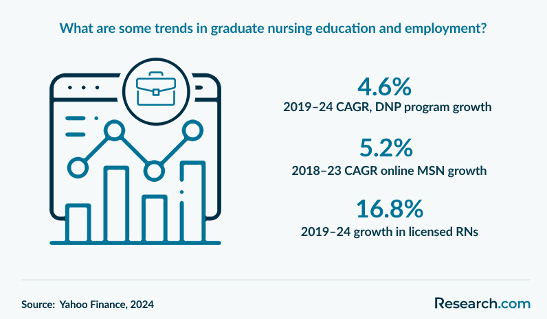 What are some trends in graduate nursing education and employment?