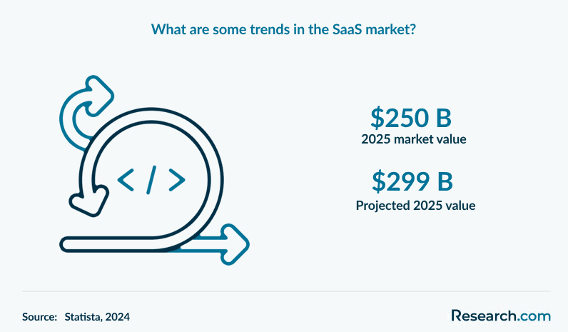 What are some trends in the SaaS market?