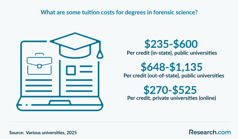 What are some tuition costs for degrees in forensic science?