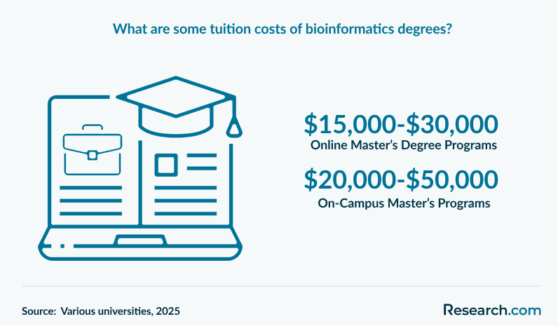 What are some tuition costs of bioinformatics degrees?
