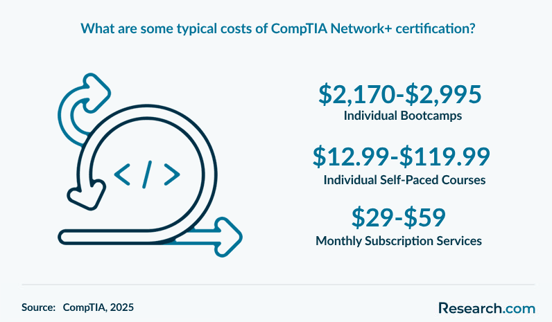 What are some typical costs of CompTIA Network+ certification?