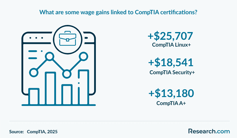 CompTIA certification wage gain