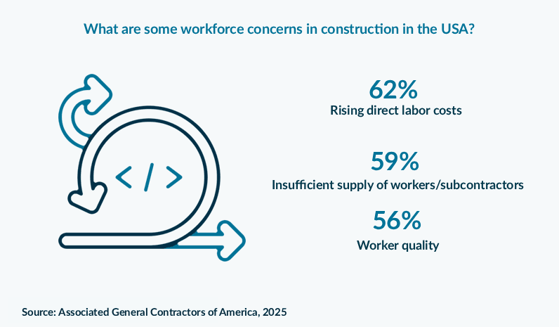What are some workforce concerns in construction management in the USA?