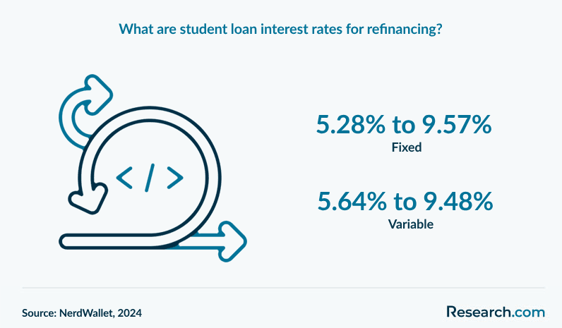 What are student loan interest rates for refinancing?