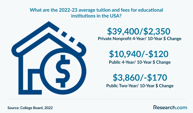 What are the 2022-23 average tuition and fees for educational institutions in the USA?