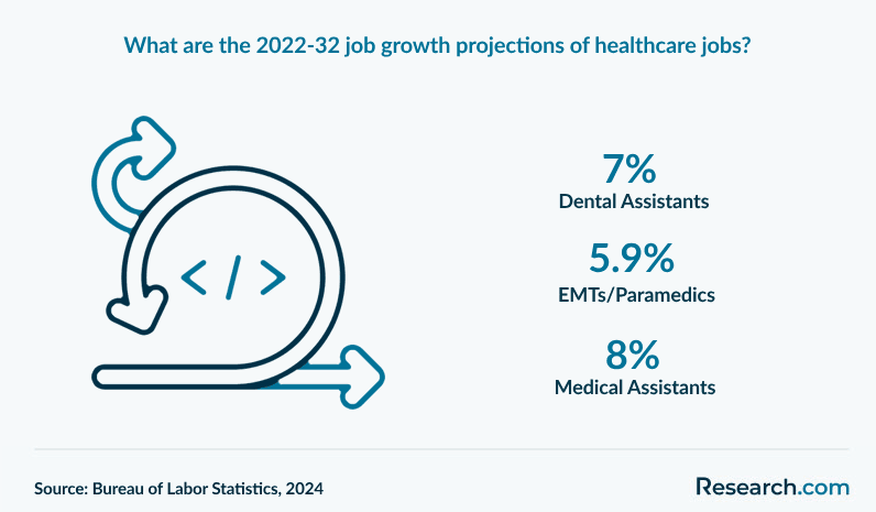 What are the 2022-32 job growth projections for healthcare jobs?