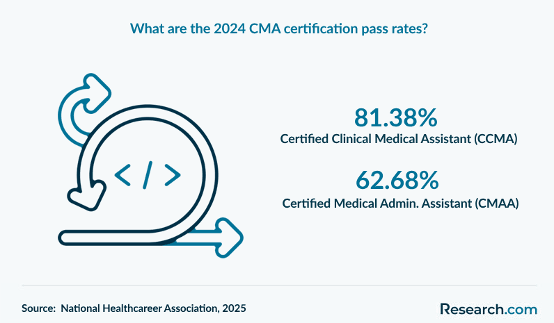 What are the 2024 CMA certification pass rates?