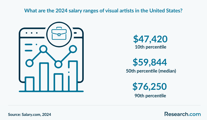 What are the 2024 salary ranges of visual artists in the United States?