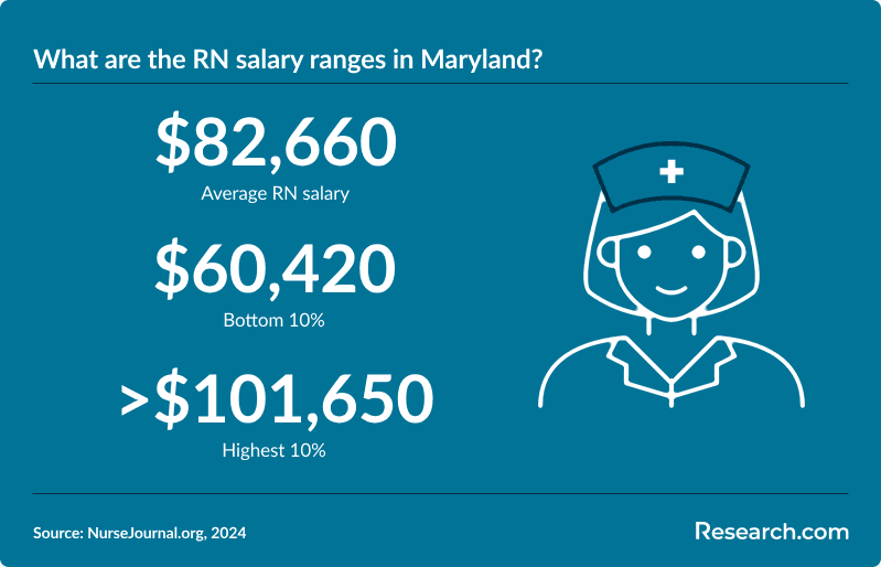 What are the RN salary ranges in Maryland?