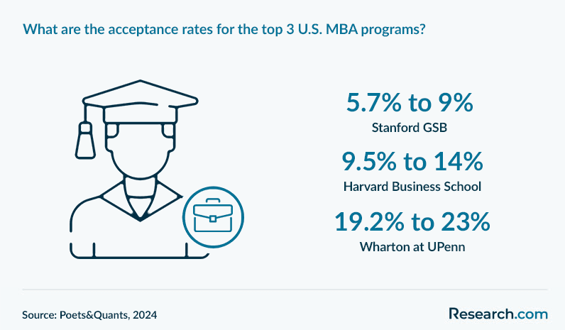 The acceptance rate for the top three US MBA programs.
