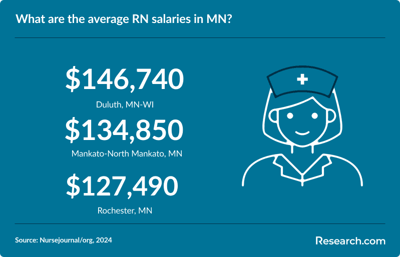 What are the average RN salaries in MN?