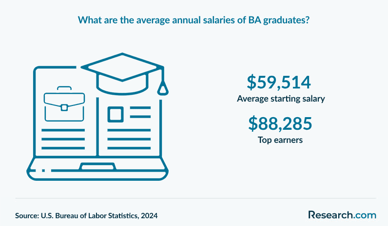 What are the average annual salaries of BA graduates?