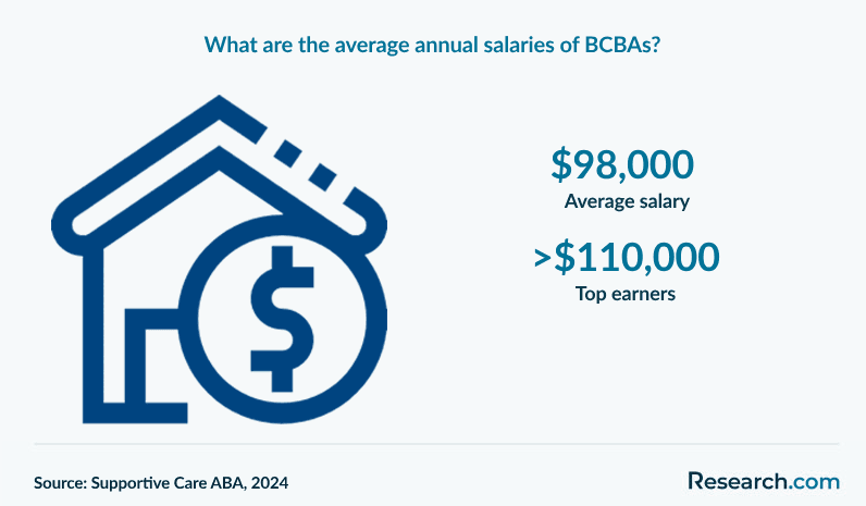 What are the average annual salaries of BCBAs?