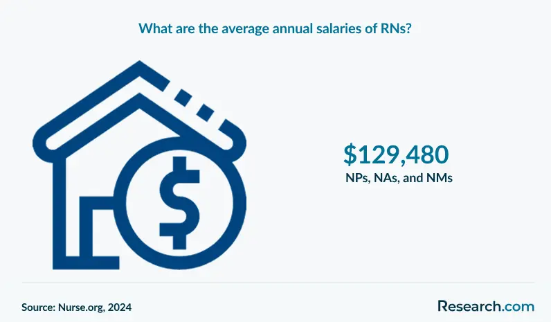 What are the average annual salaries of RNs?