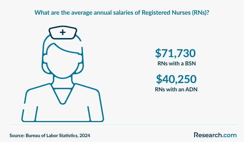 What are the average annual salaries of Registered Nurses (RNs)?