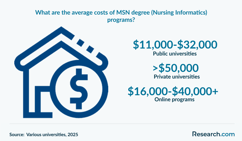 What are the average costs of MSN degree (Nursing Informatics) programs?