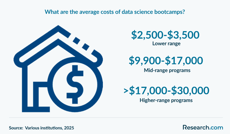 What are the average costs of data science bootcamps?