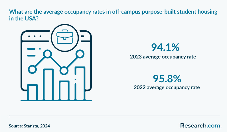 What are the average occupancy rates in off-campus purpose-built student housing in the USA?