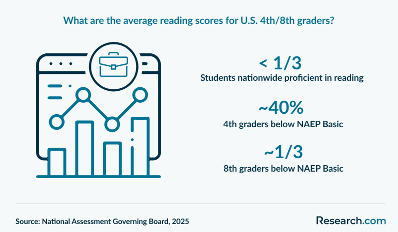 What are the average reading scores for U.S. 4th/8th graders?