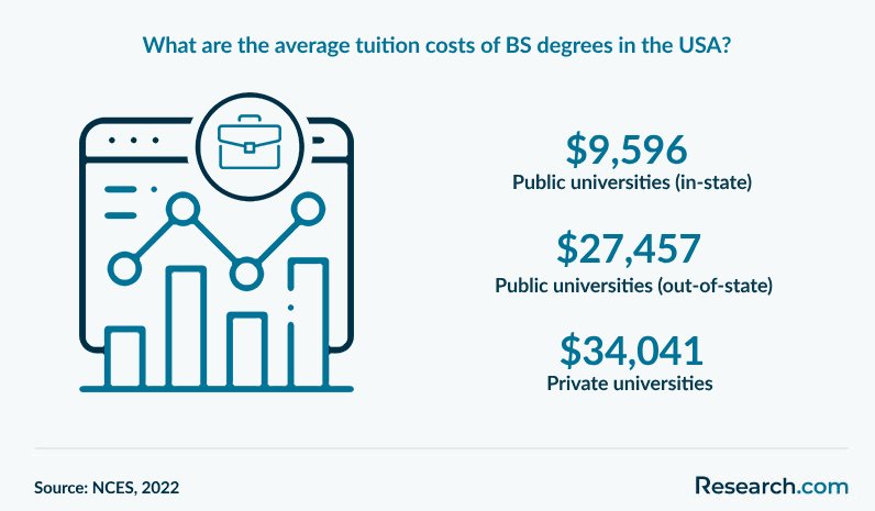What are the average tuition costs of BS degrees in the USA?