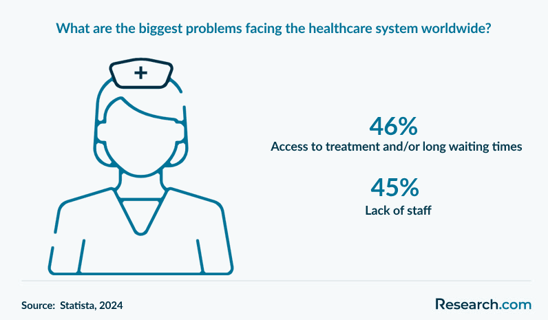 What are the biggest problems facing the healthcare system worldwide?