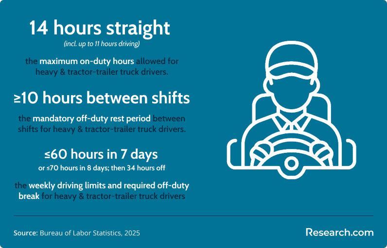 The driving hour regulations for heavy & tractor-trailer truck drivers.