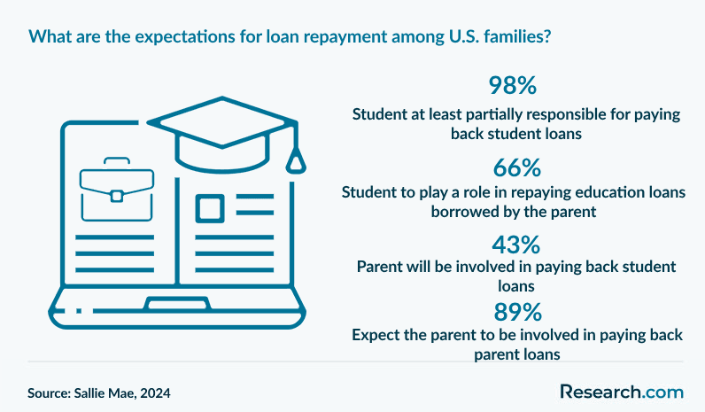 What are the expectations for loan repayment among U.S. families?