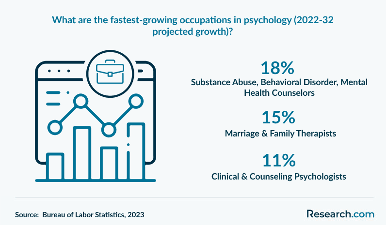 What are the fastest-growing occupations in psychology (2022-32 projected growth)?