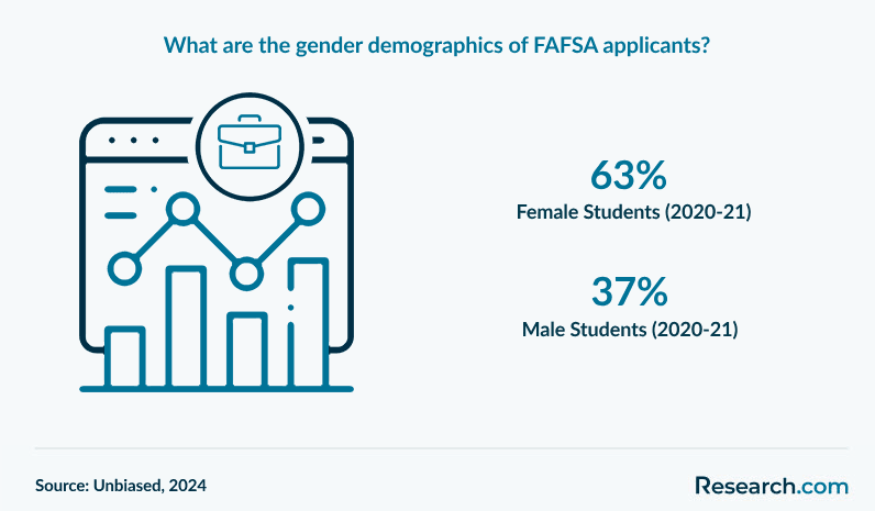 What are the gender demographics of FAFSA applicants?