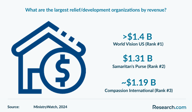 What are the largest relief/development organizations by revenue?