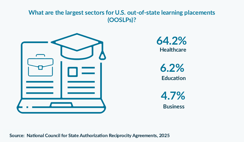 What are the largest sectors for U.S. out-of-state learning placements (OOSLPs)?