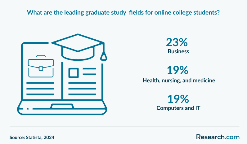 What are the leading graduate study fields for online college students?