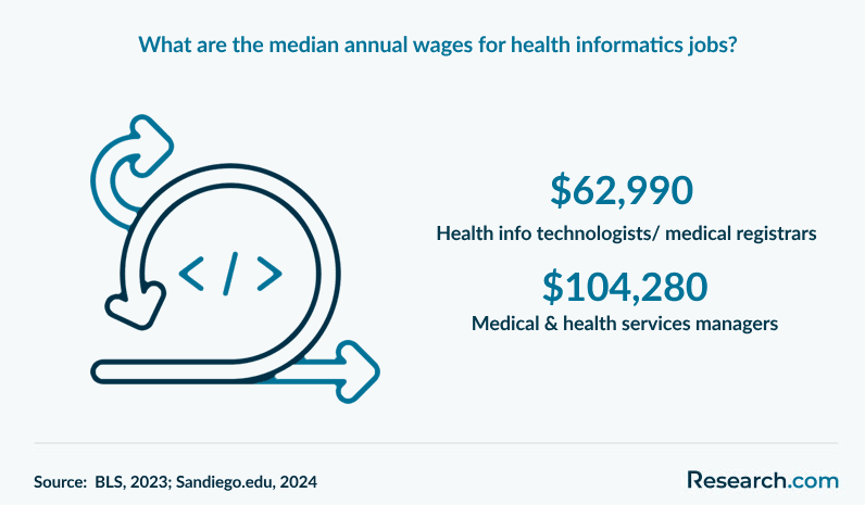 What are the median annual wages for health informatics jobs?