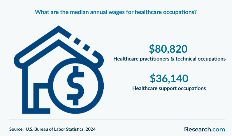 What are the median annual wages for healthcare occupations?