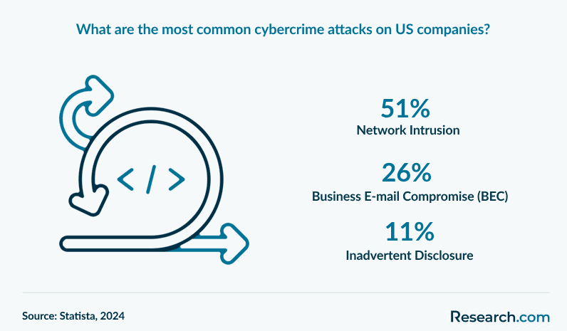 What are the most common cybercrime attacks on US companies?