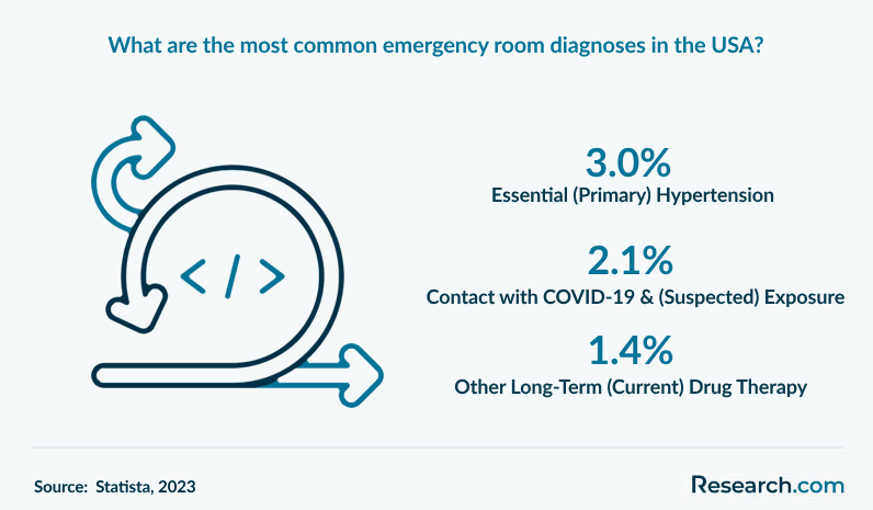 What are the most common emergency room diagnoses in the USA?