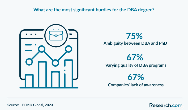 What are the most significant hurdles for the DBA degree?&nbsp;
