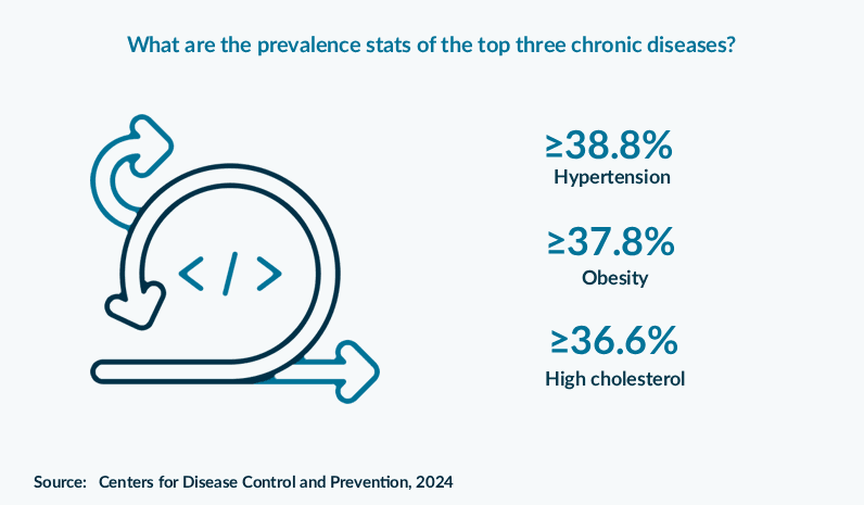 What are the prevalence stats of the top three chronic diseases?