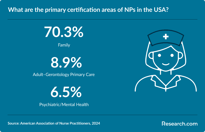 What are the primary certification areas of NPs in the USA?
