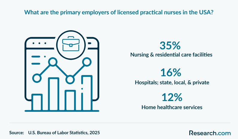 What are the primary employers of licensed practical nurses in the USA?