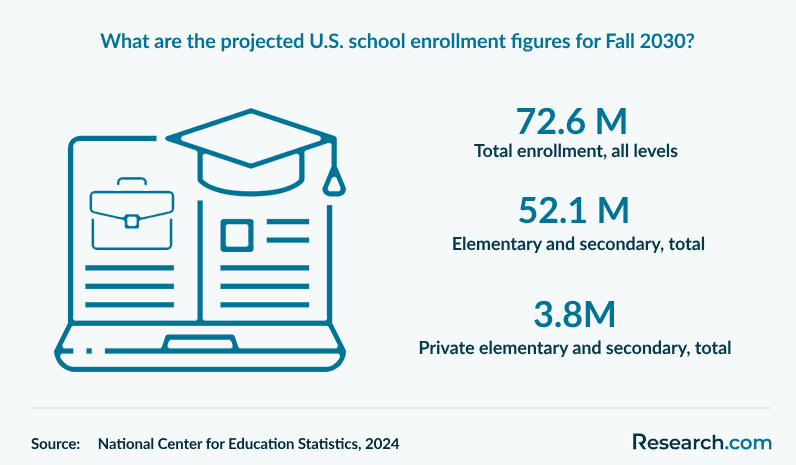 What are the projected U.S. school enrollment figures for Fall 2030?